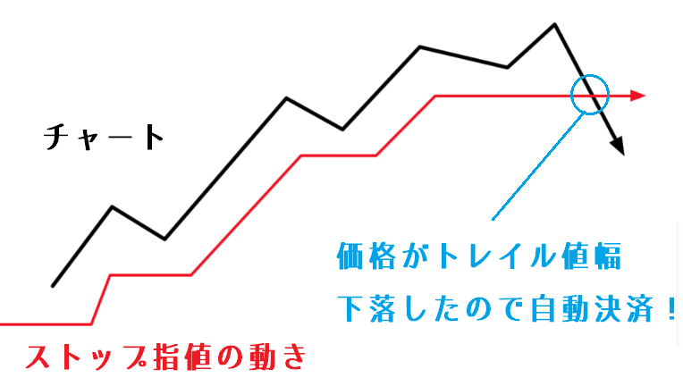 トレイリングストップのイメージ