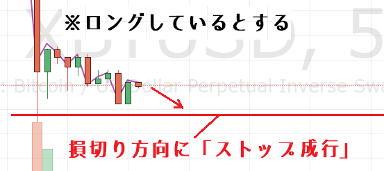 ストップ成行注文は損切り方向