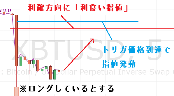 利食い指値注文