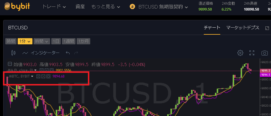 紫のチャートがインデックス価格