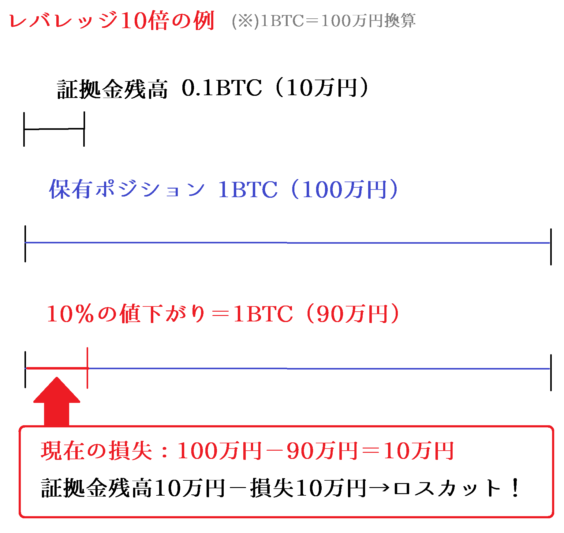 ビットコインFXはハイリターンだけどハイリスク