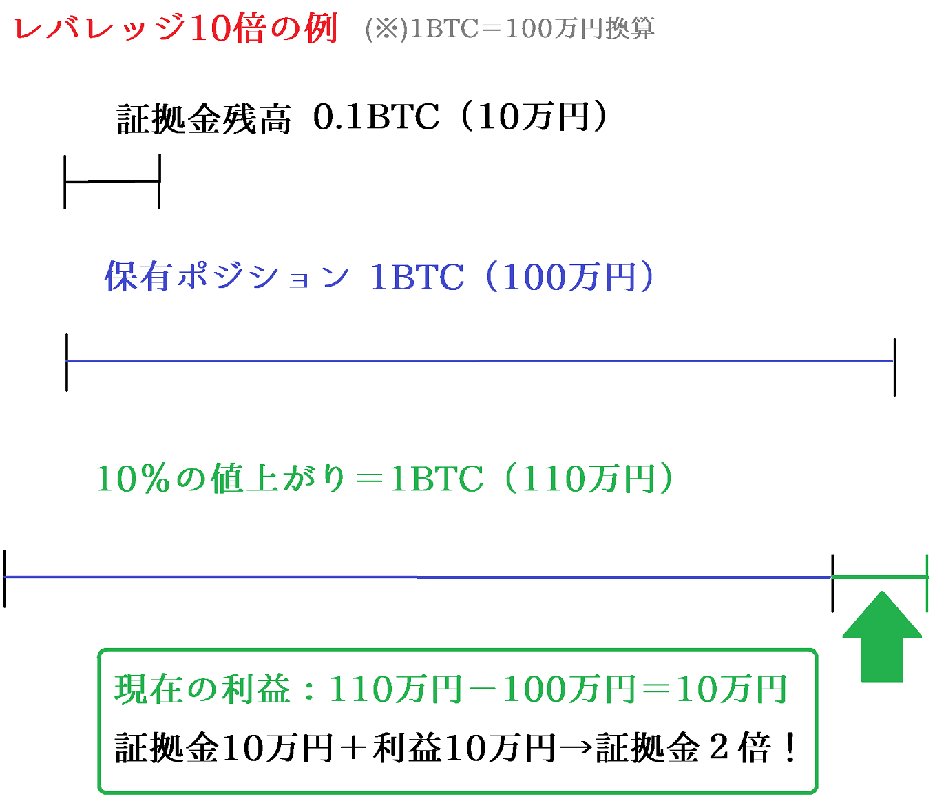 ビットコインFXの利益