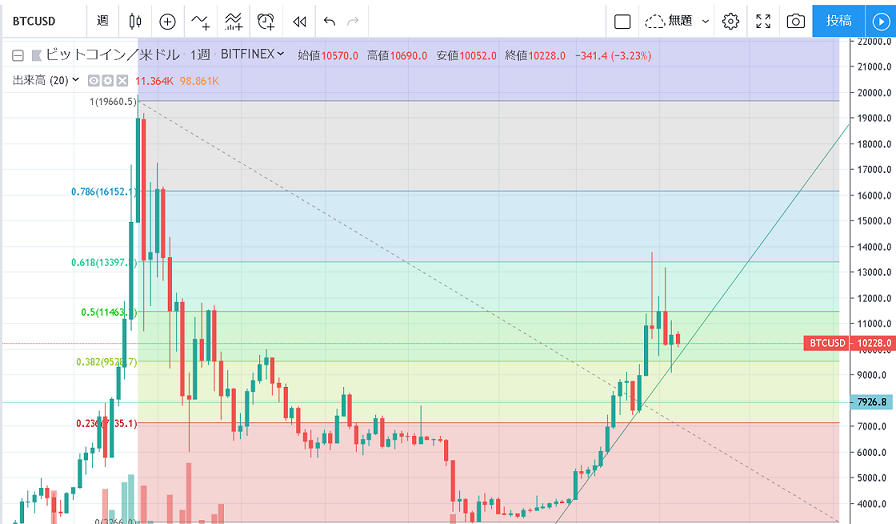 ビットコインの週足