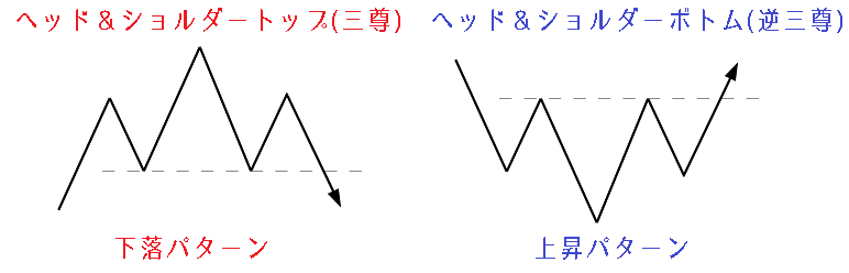 ヘッドアンドショルダー(三尊・逆三尊)とは