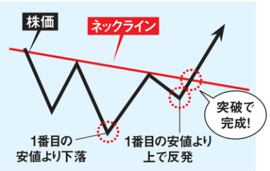 ヘッドアンドショルダーのネックライン