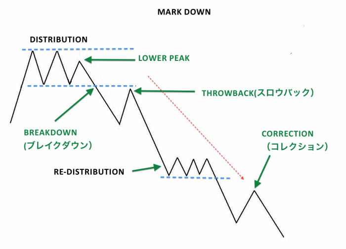 Mark Down（マークダウン）時のエントリーポイント