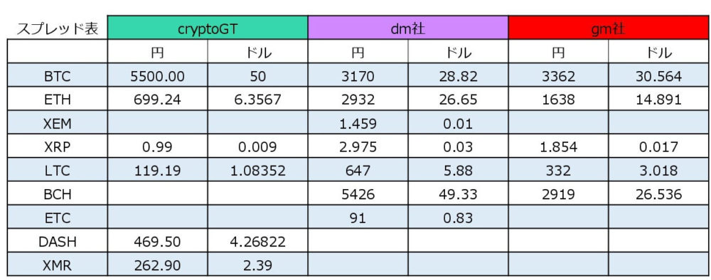 cryptoGTのスプレッド手数料