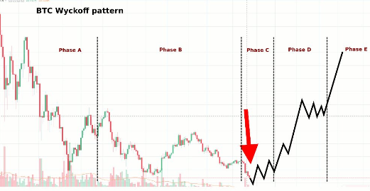 ワイコフ・チャートとビットコイン価格予想