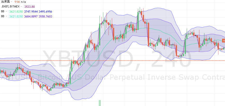 BitMEXのボリンジャーバンド