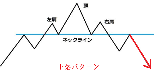 三尊(ヘッドアンドショルダートップ)