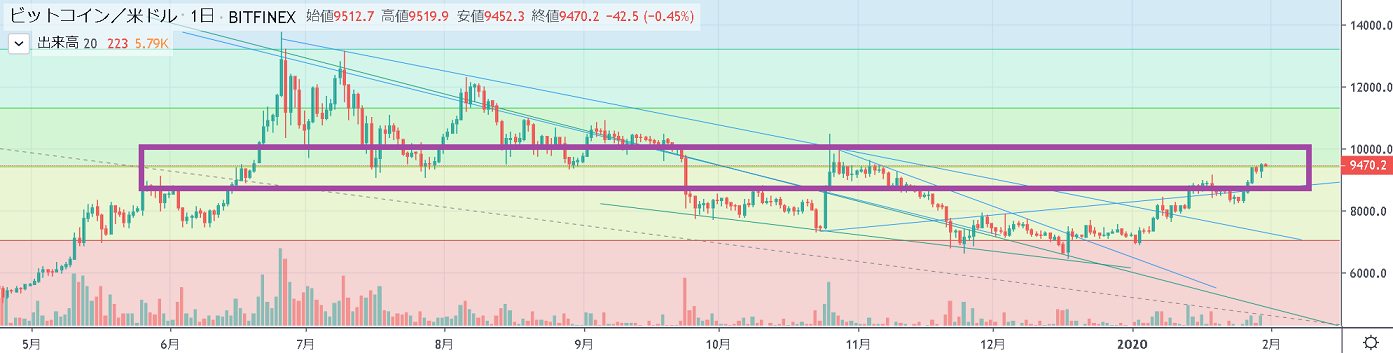 ビットコイン週足フィボナッチ