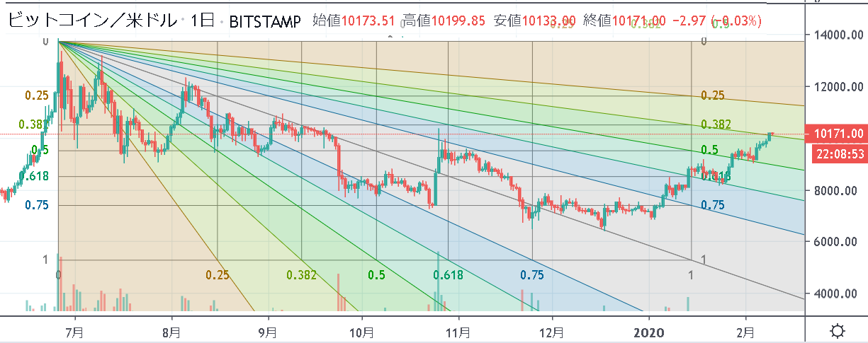 ビットコインチャートでフィボナッチファンが機能している