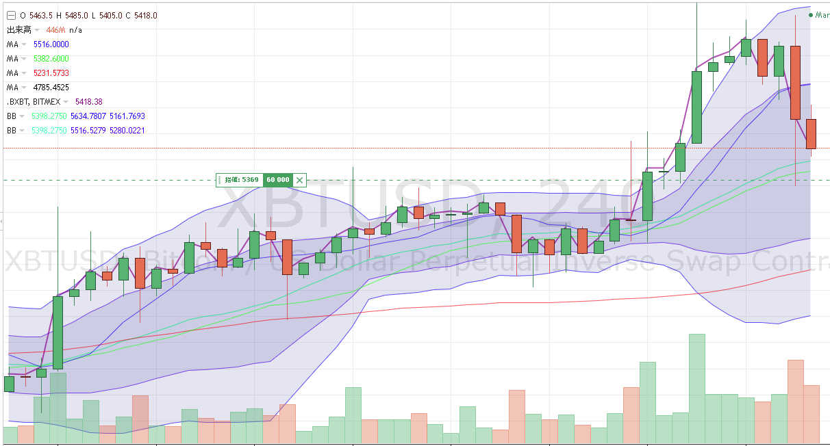 BitMEXでボリンジャーバンド表示