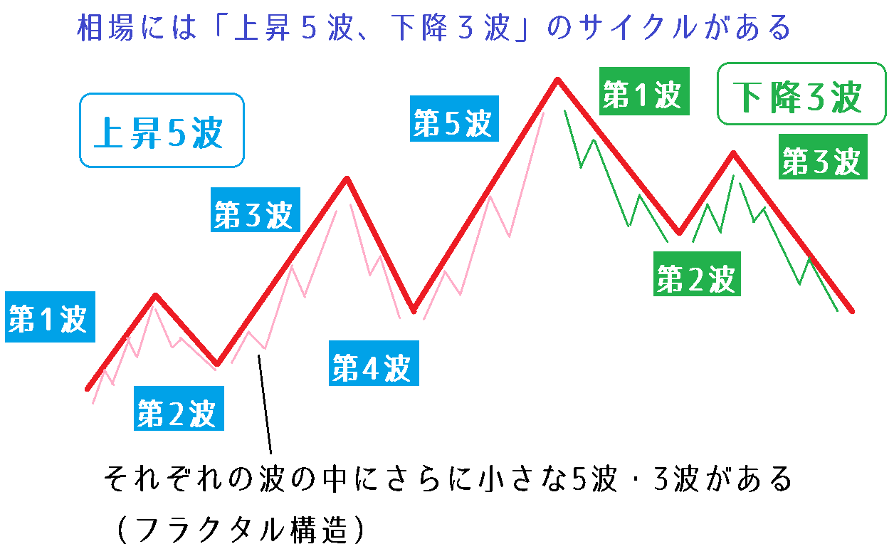 エリオット波動理論(elliot wave)とは？