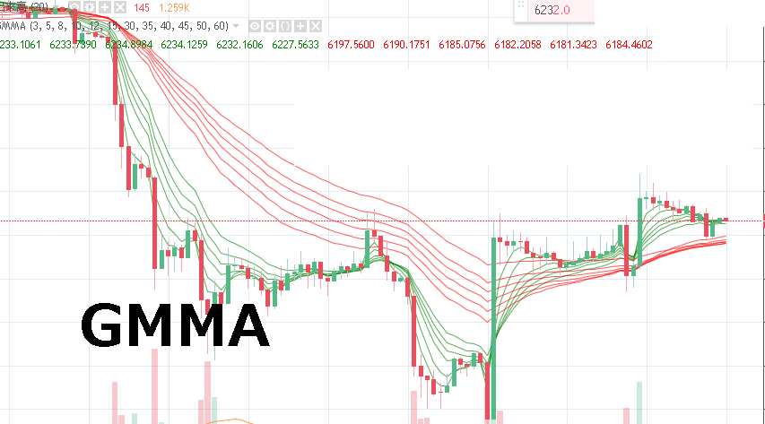 GMMA(複合型移動平均線)を使ってビットコインFXでトレードする方法