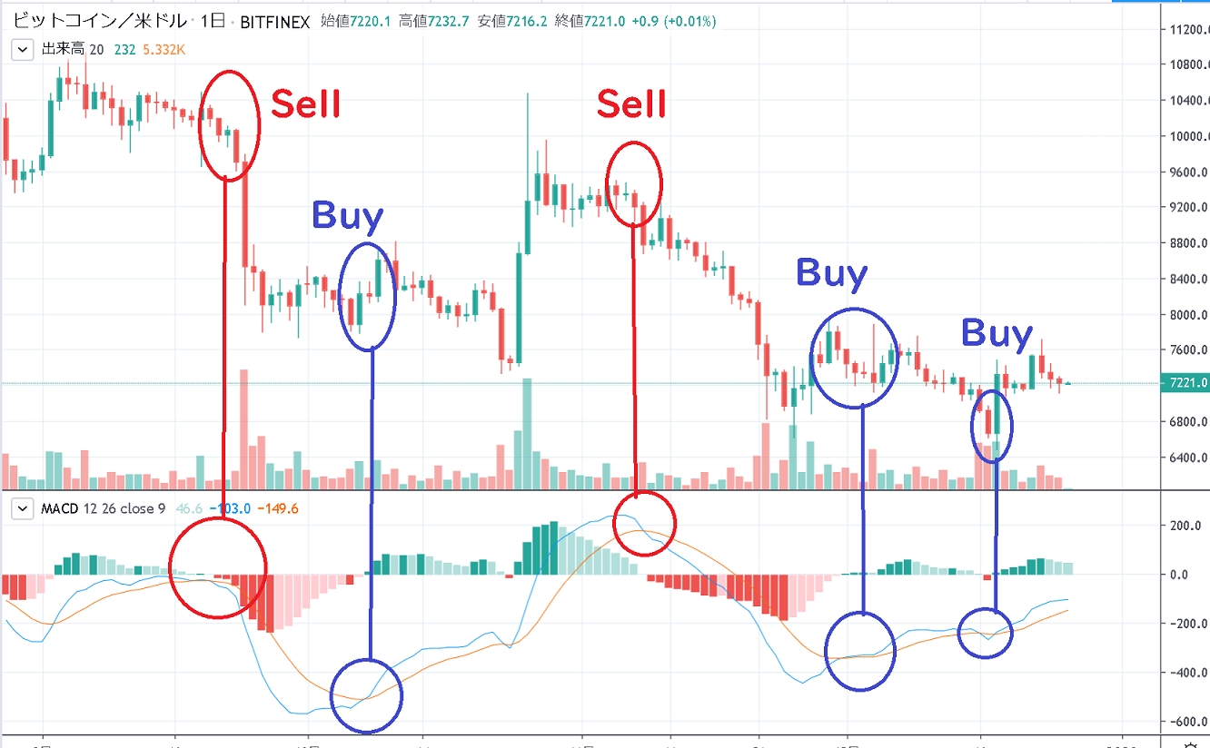 MACDの売買サイン