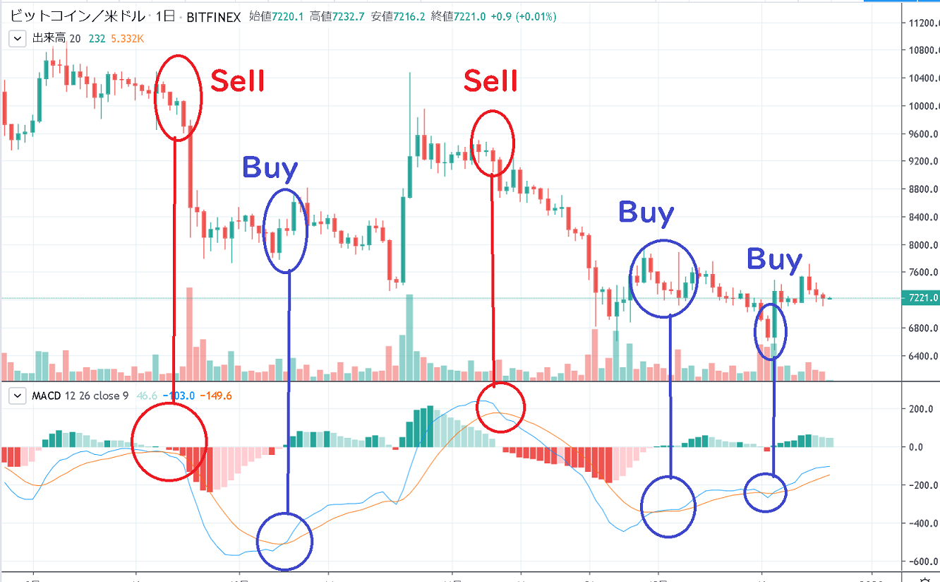 MACDの設定方法と使い方｜トレンド転換点とFXトレード売買ポイント | ビットコイン狂騒曲