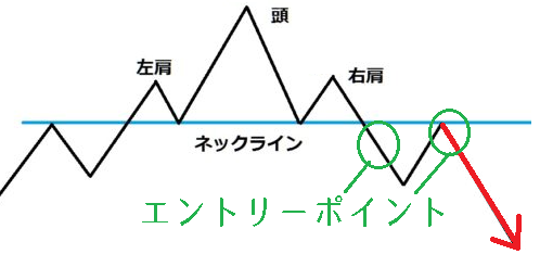 三尊・逆三尊のエントリーポイント