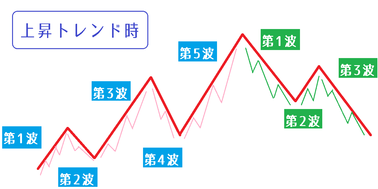 上昇トレンド時のエリオット波動