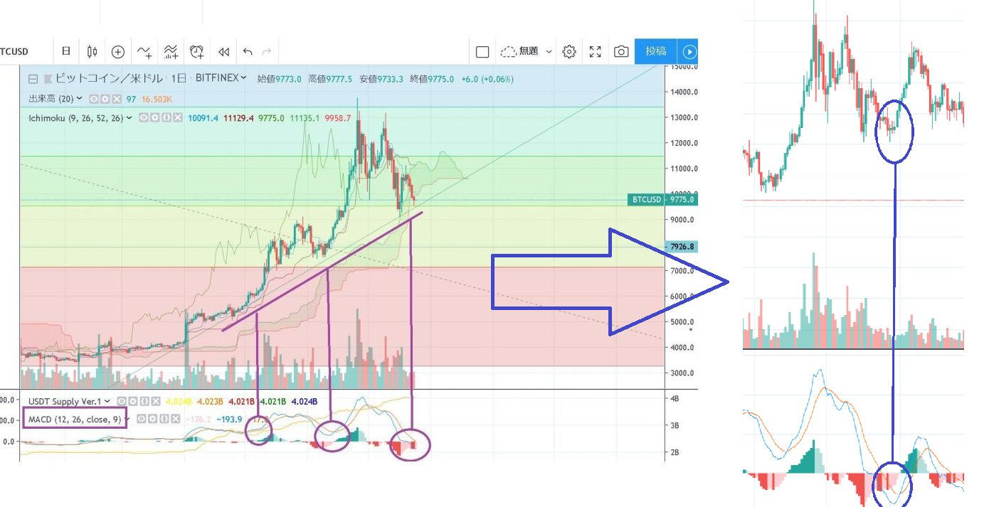 ビットコインチャートではMACDがダイバージェンス