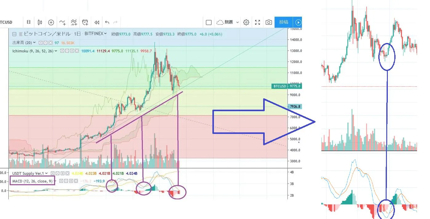 MACDの設定方法と使い方｜トレンド転換点とFXトレード売買ポイント | ビットコイン狂騒曲