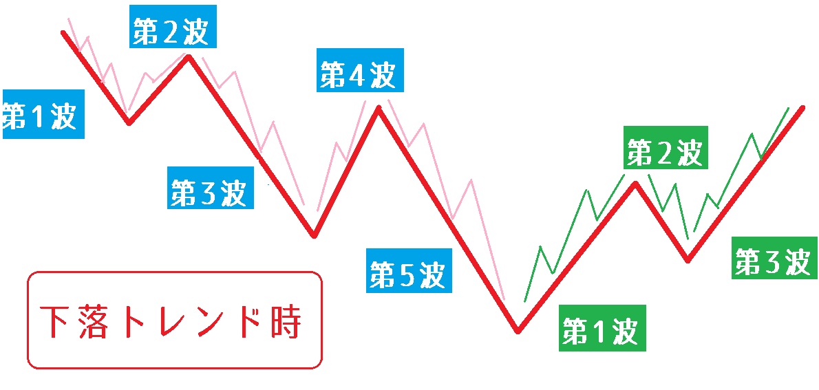 下落トレンド時のエリオット波動