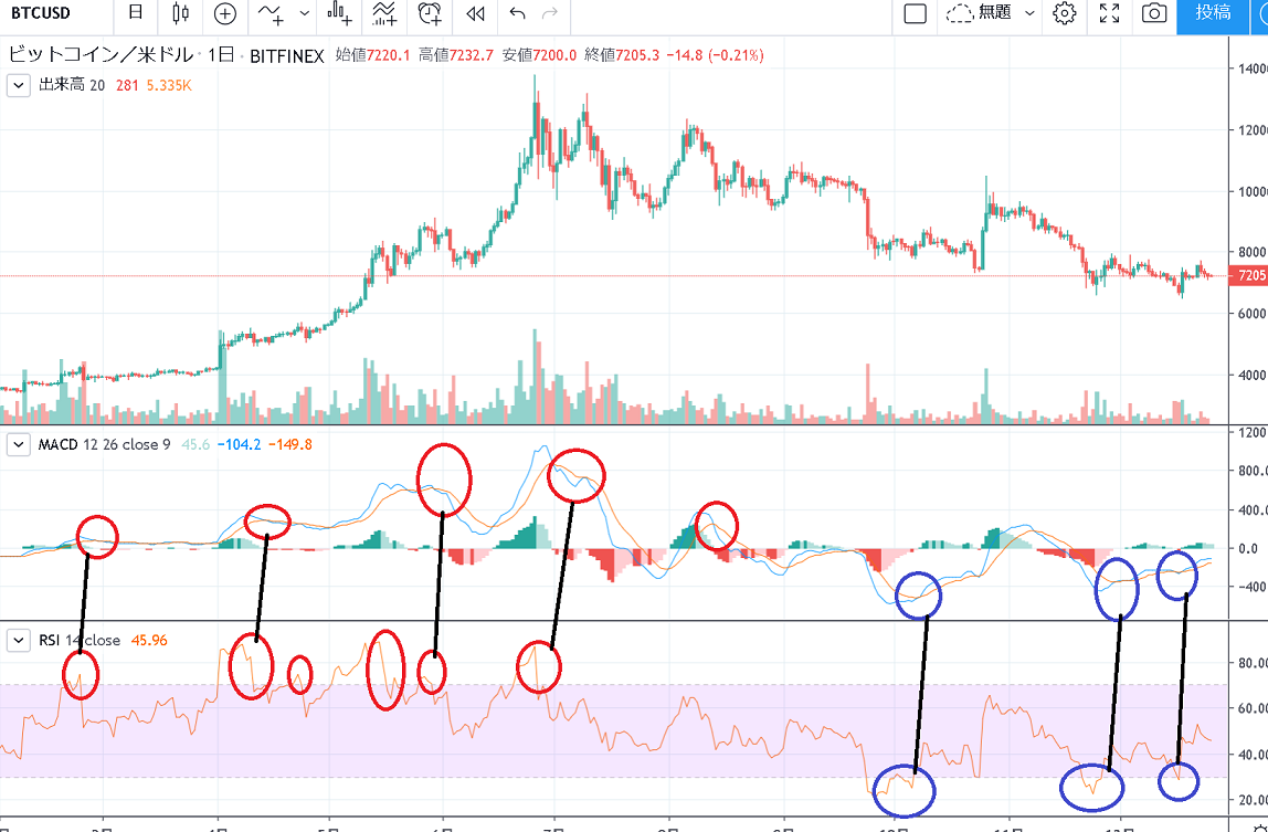 MACD×RSIの場合