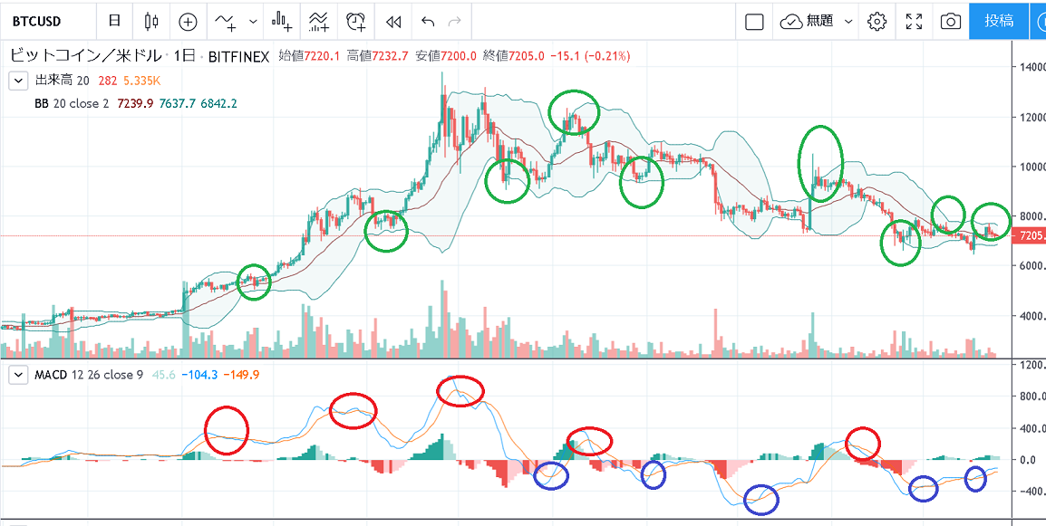 MACDとボリンジャーバンド併用