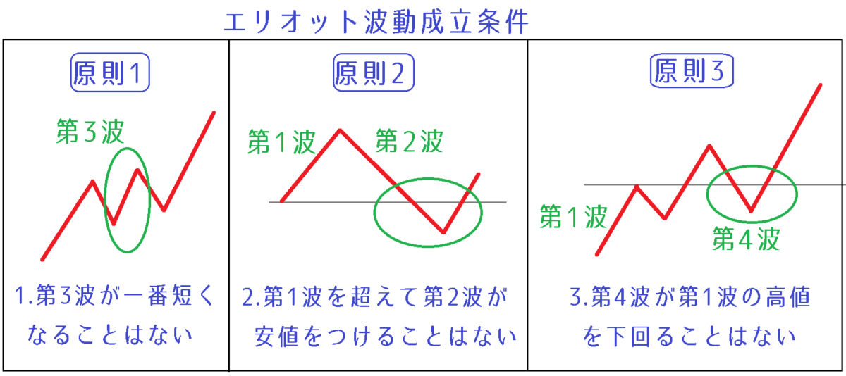 エリオット波動理論は３つのルール