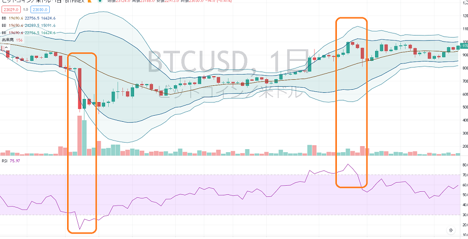 ボリンジャーバンドとRSI