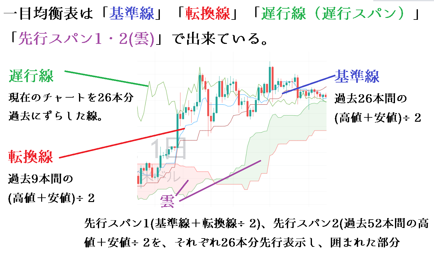 一目均衡表（一目雲）の見方・設定方法とFXトレード手法を解説 | ビットコイン狂騒曲