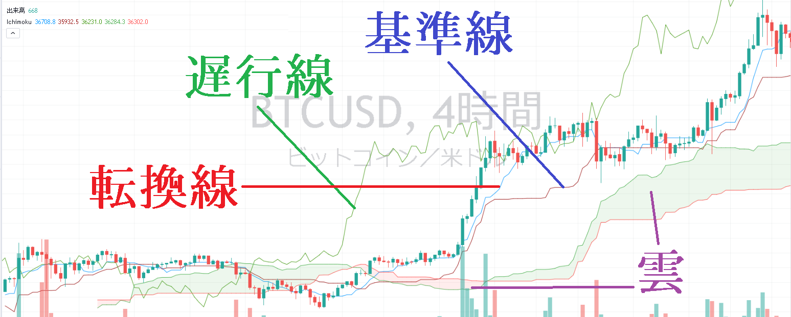 一目均衡表（一目雲）の見方・設定方法とFXトレード手法を解説 | ビットコイン狂騒曲