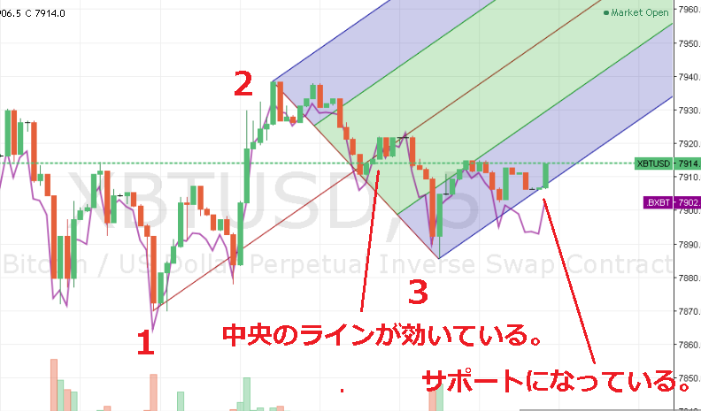 TradingViewのピッチフォーク使用例