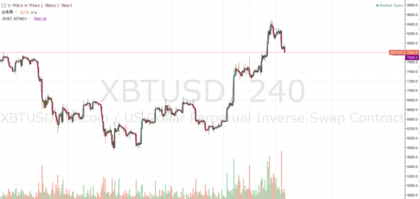 ビットコインFX(XBT/USD)の４時間足のチャート