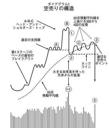 適切な空売りポイント