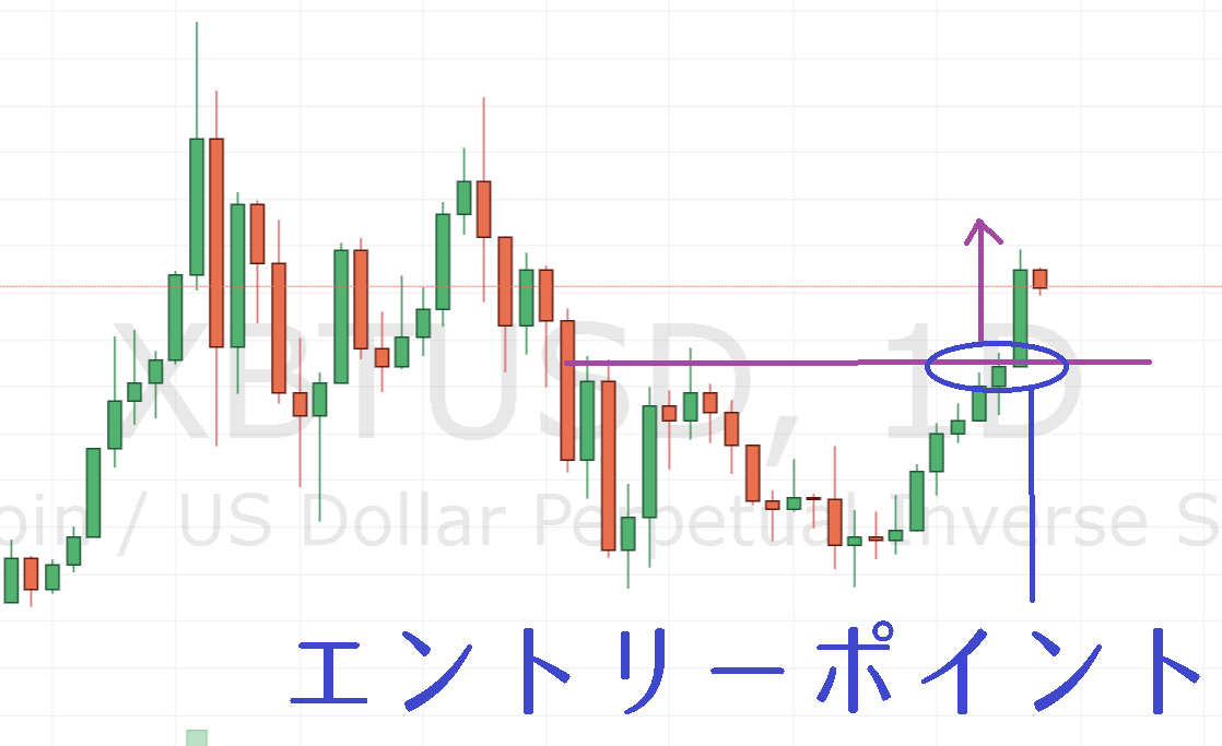 BTC日足でアダム＆イヴ