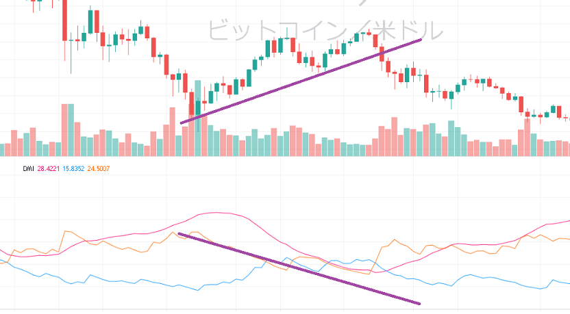 ADX（DMI）ダイバージェンスでダマシを回避