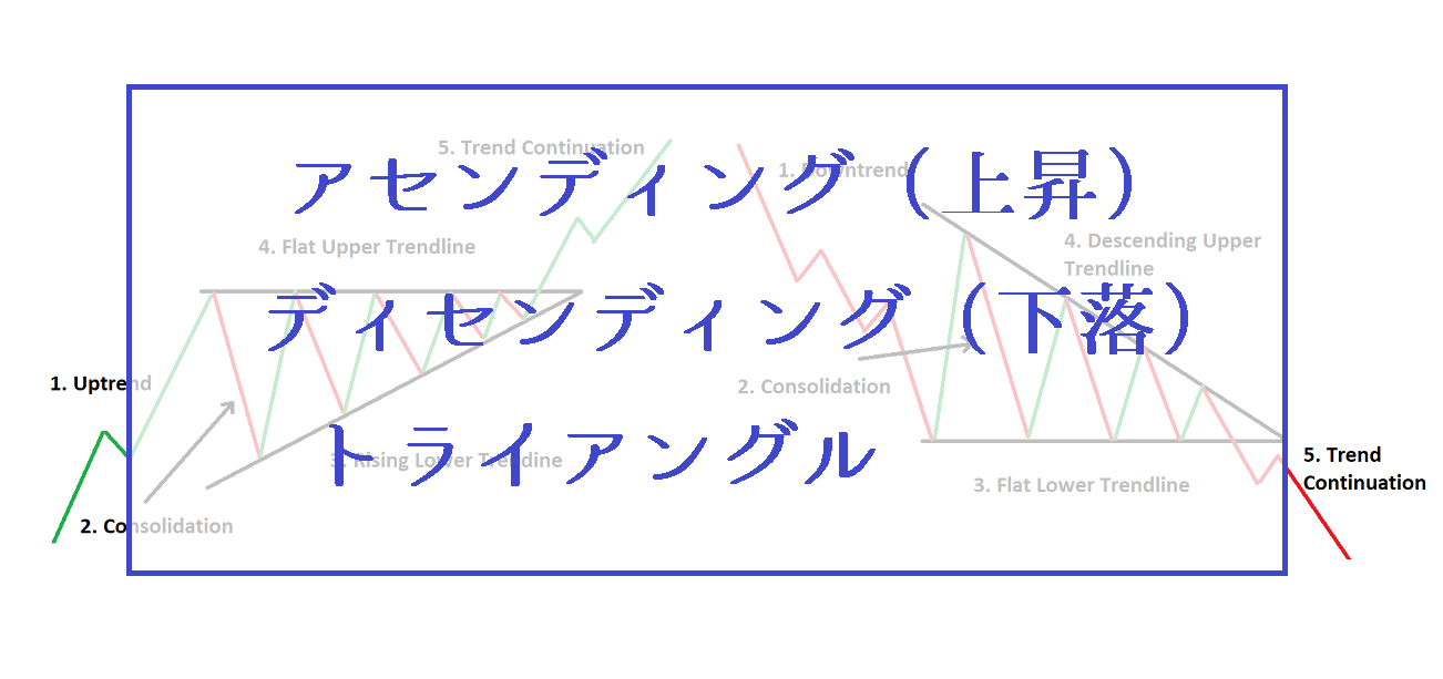 アセンディングトライアングル/ディセンディングトライアングルでFXトレード脅威の勝率！三角持ち合いダマシ回避手法