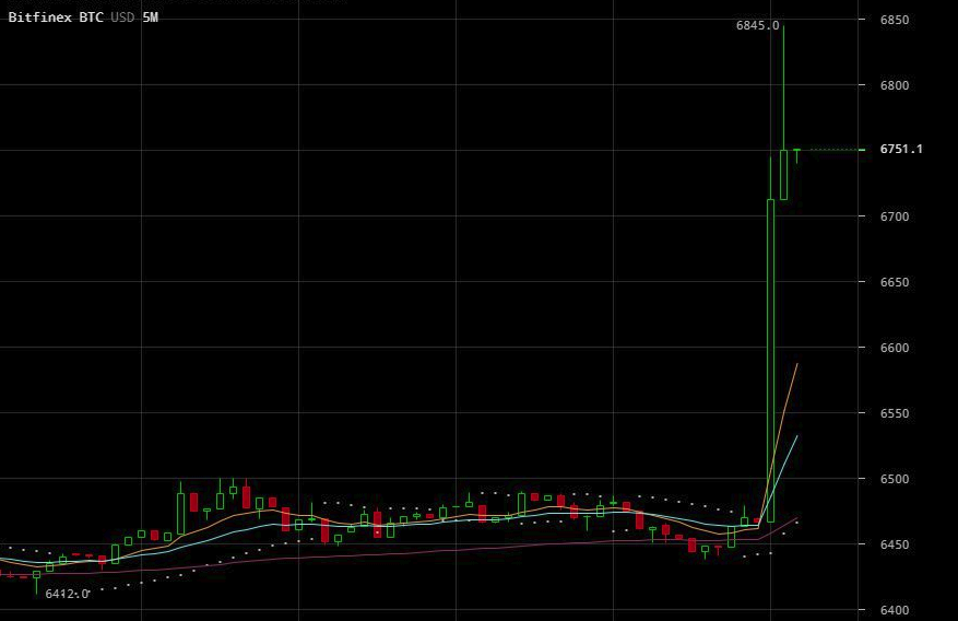 BitMEXのメンテに仕手られて高騰ビットフィネクス