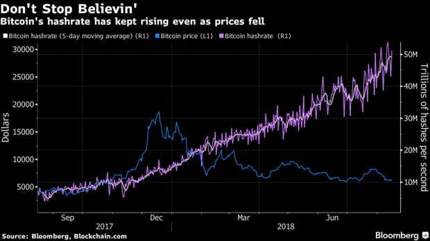 ビットコインのハッシュレート