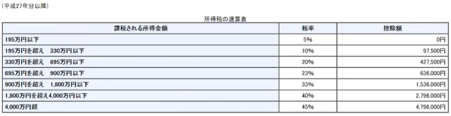 Bybit雑所得