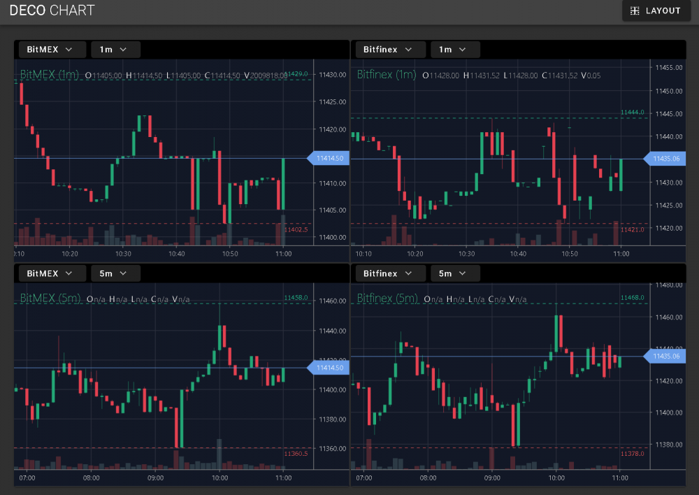 DECOCHART