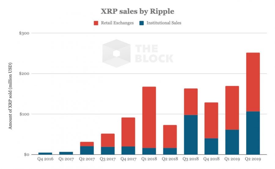 リップル社がどれだけリップルを売却しているか