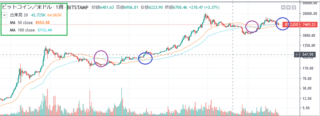 ビットコインチャートは100日移動平均線が有効