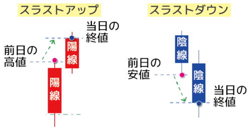 スラストアップとスラストダウン