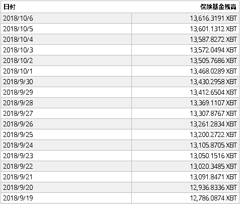 保険基金の日々の残高