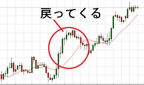 移動平均線の回帰