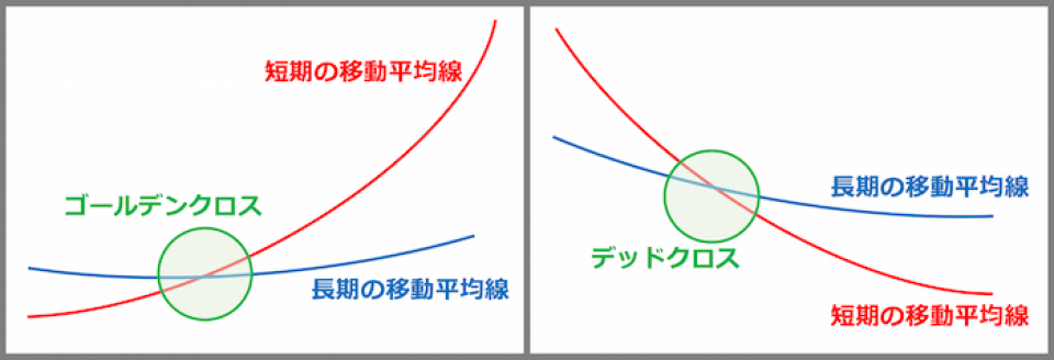 ゴールデンクロスとデッドクロス