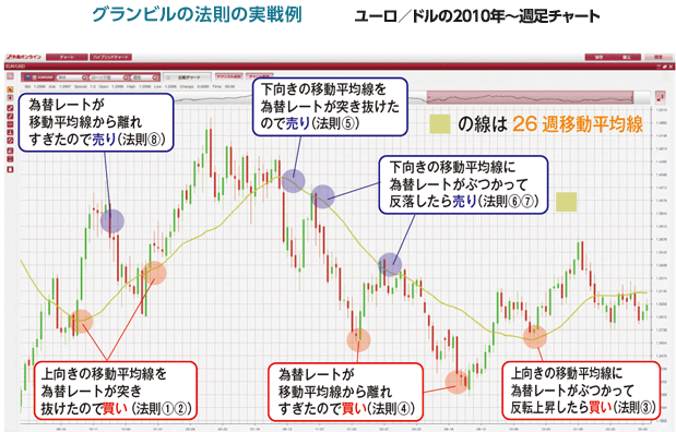 移動平均線の例