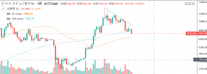 ビットコインチャート50日移動平均線